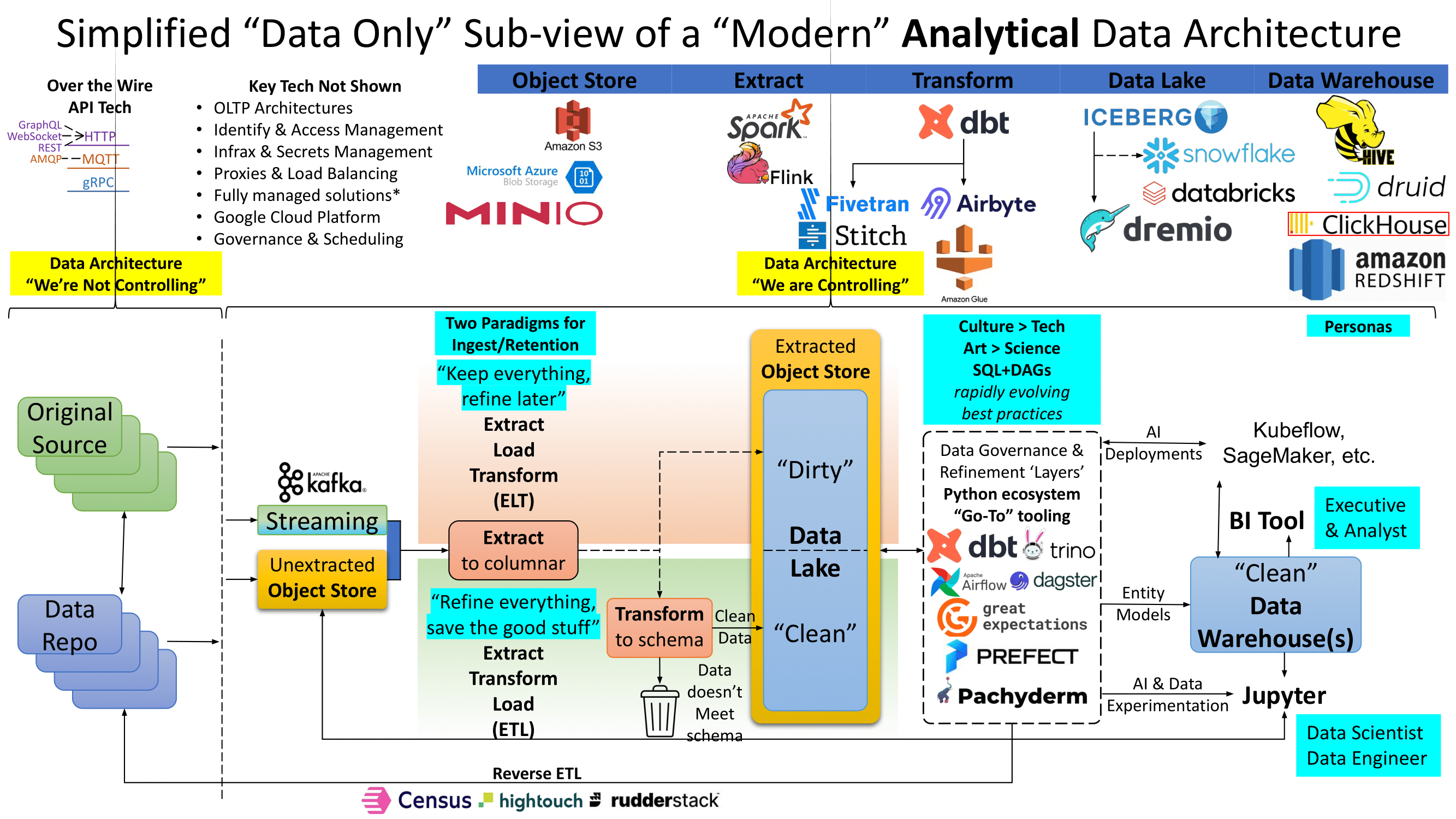 Data Engineering Landscape